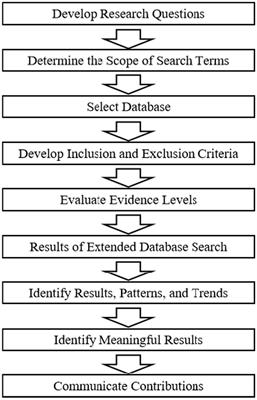 The neuroscience basis and educational interventions of mathematical cognitive impairment and anxiety: a systematic literature review